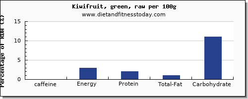 caffeine and nutrition facts in kiwi per 100g