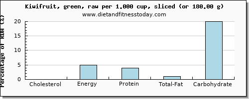 cholesterol and nutritional content in kiwi