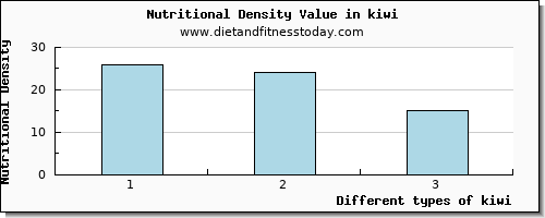 kiwi cholesterol per 100g