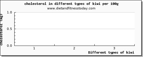 kiwi cholesterol per 100g