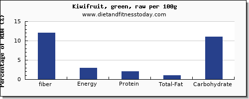 fiber and nutrition facts in kiwi per 100g