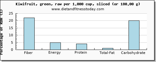 fiber and nutritional content in kiwi