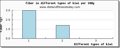 kiwi fiber per 100g