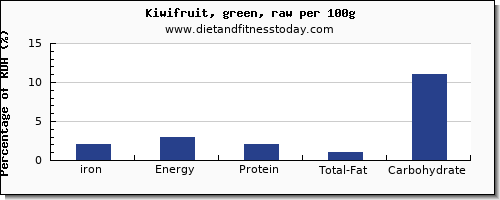 iron and nutrition facts in kiwi per 100g