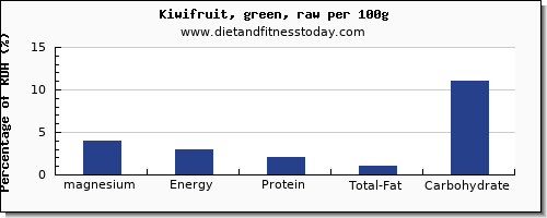 magnesium and nutrition facts in kiwi per 100g