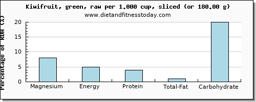 magnesium and nutritional content in kiwi