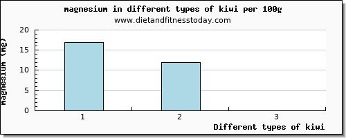 kiwi magnesium per 100g