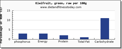 phosphorus and nutrition facts in kiwi per 100g