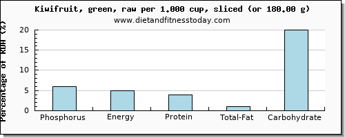 phosphorus and nutritional content in kiwi