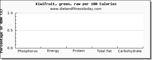 phosphorus and nutrition facts in kiwi per 100 calories