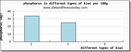 kiwi phosphorus per 100g