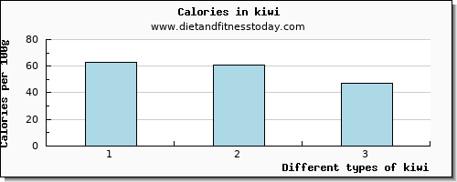 kiwi selenium per 100g