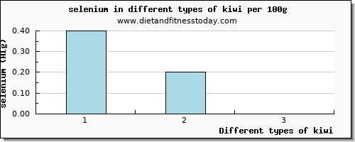 kiwi selenium per 100g