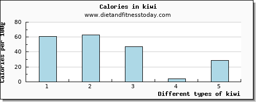 kiwi vitamin e per 100g