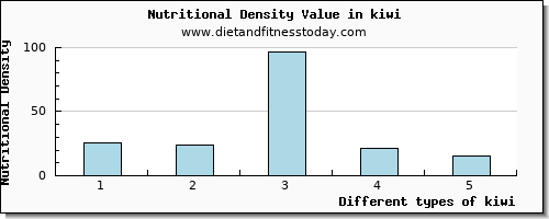 kiwi vitamin e per 100g