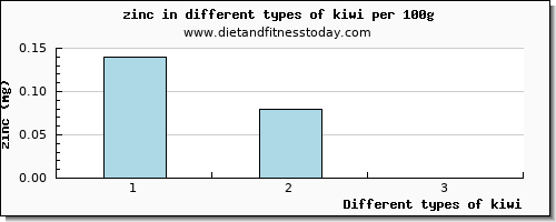 kiwi zinc per 100g