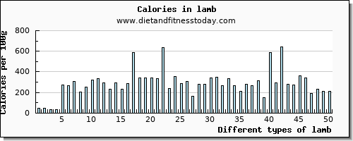 lamb calcium per 100g