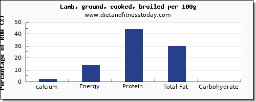 calcium and nutrition facts in lamb per 100g