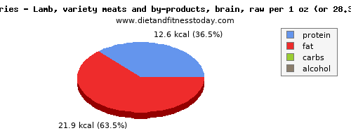 fiber, calories and nutritional content in lamb