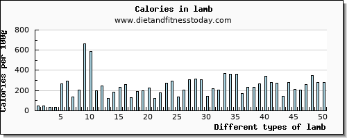 lamb fiber per 100g