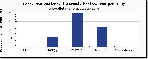 fiber and nutrition facts in lamb per 100g