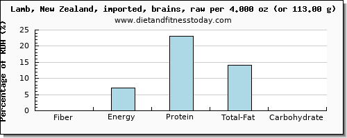 fiber and nutritional content in lamb