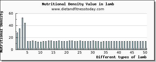 lamb fiber per 100g