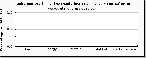 fiber and nutrition facts in lamb per 100 calories