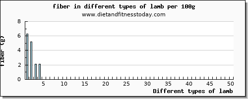 lamb fiber per 100g