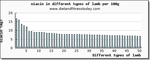 lamb niacin per 100g