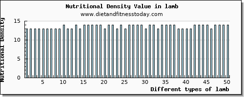 lamb saturated fat per 100g