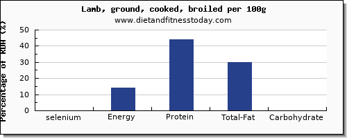 selenium and nutrition facts in lamb per 100g