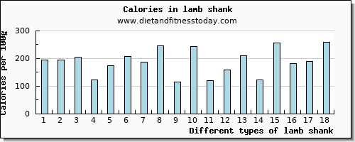 lamb shank caffeine per 100g