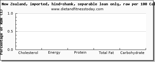 cholesterol and nutrition facts in lamb shank per 100 calories