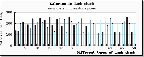 lamb shank copper per 100g