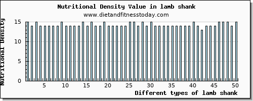 lamb shank iron per 100g