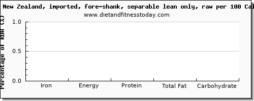 iron and nutrition facts in lamb shank per 100 calories