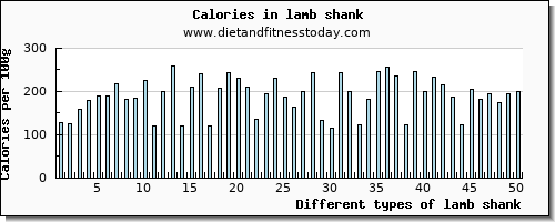 lamb shank magnesium per 100g