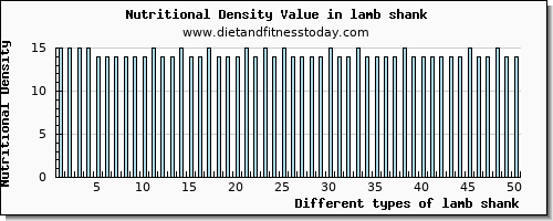 lamb shank magnesium per 100g