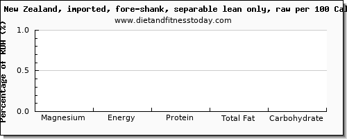 magnesium and nutrition facts in lamb shank per 100 calories