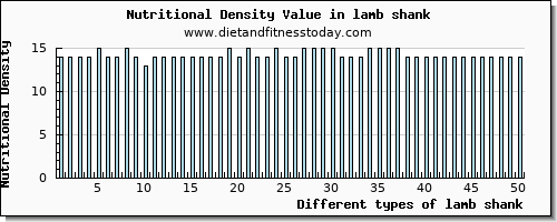 lamb shank manganese per 100g