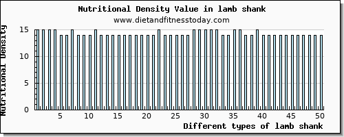 lamb shank protein per 100g