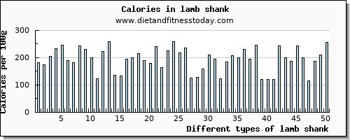 lamb shank riboflavin per 100g