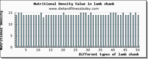 lamb shank riboflavin per 100g