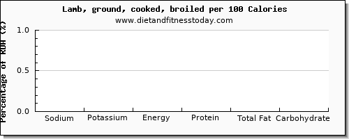 sodium and nutrition facts in lamb per 100 calories