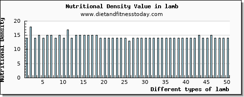 lamb vitamin d per 100g