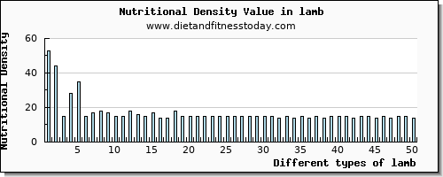 lamb water per 100g