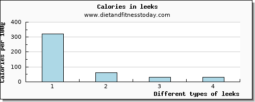 leeks copper per 100g