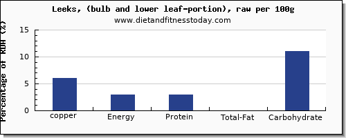 copper and nutrition facts in leeks per 100g