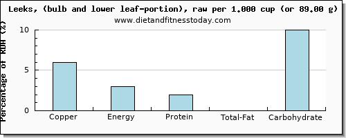 copper and nutritional content in leeks